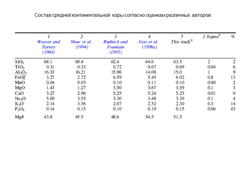 Состав средней континентальной коры согласно оценкам различных авторов